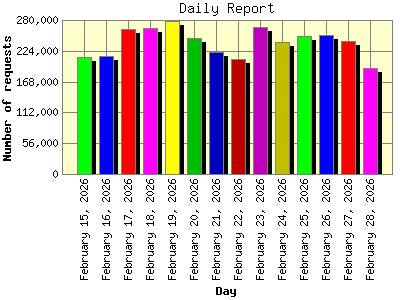 Daily Report: Number of requests by Day.