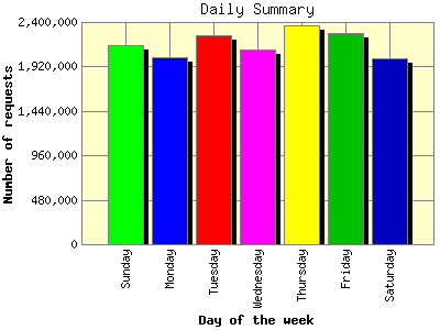 Daily Summary: Number of requests by Day of the week.