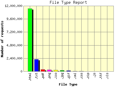 File Type Report: Number of requests by File Type.