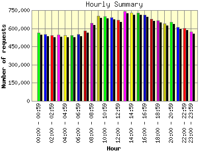 Hourly Summary: Number of requests by Hour.