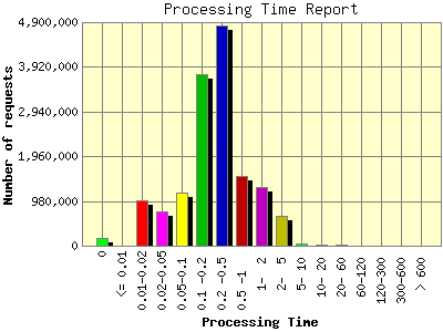 Processing Time Report: Number of requests by Processing Time.