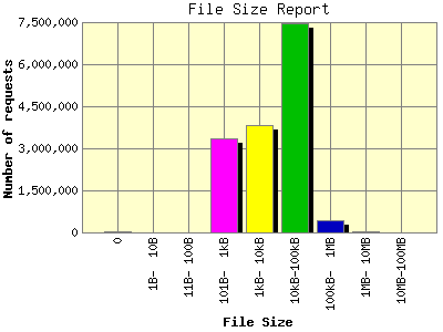File Size Report: Number of requests by File Size.