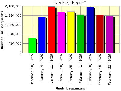 Weekly Report: Number of requests by Week beginning.